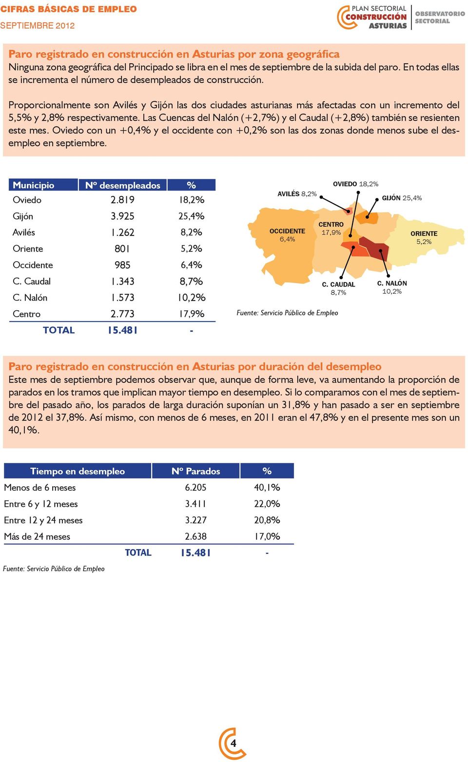 Proporcionalmente son Avilés y Gijón las dos ciudades asturianas más afectadas con un incremento del 5,5% y 2,8% respectivamente.