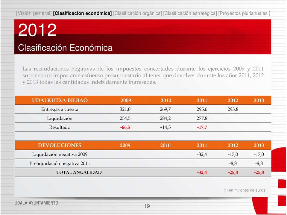 UDALKUTXA BILBAO 2009 2010 2011 2013 Entregas a cuenta 321,0 269,7 295,6 293,8 Liquidación 254,5 284,2 277,8 Resultado -66,5 +14,5-17,7