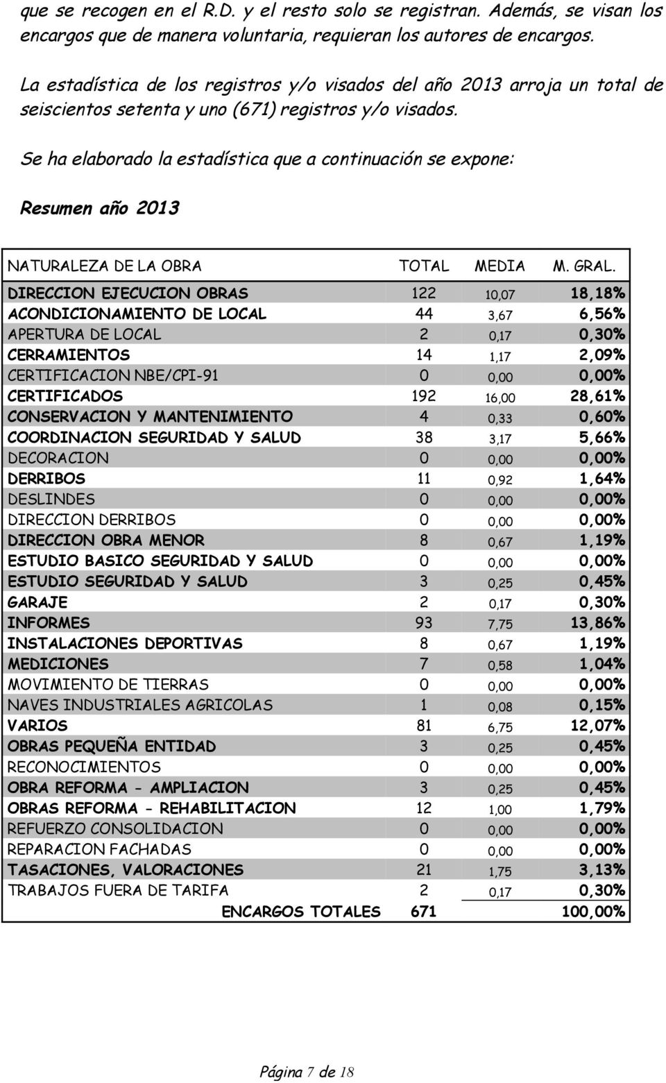 Se ha elaborado la estadística que a continuación se expone: Resumen año 2013 NATURALEZA DE LA OBRA TOTAL MEDIA M. GRAL.