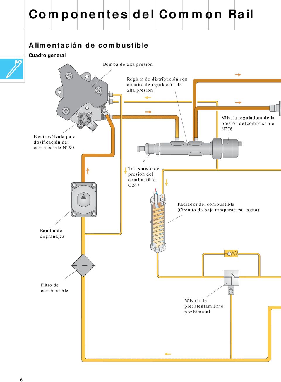 Válvula reguladora de la presión del combustible N276 Transmisor de presión del combustible G247 Radiador del