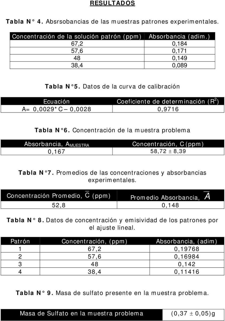 Concentración de la muestra problema Absorbancia, A MUESTRA Concentración, C (ppm) 0,167 58,72 ± 8,39 Tabla N 7. Promedios de las concentraciones y absorbancias experimentales.