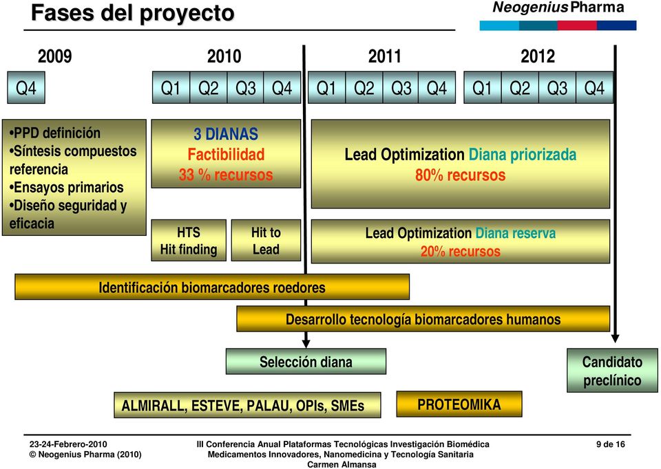 Optimization Diana priorizada 80% recursos Lead Optimization Diana reserva 20% recursos Identificación biomarcadores
