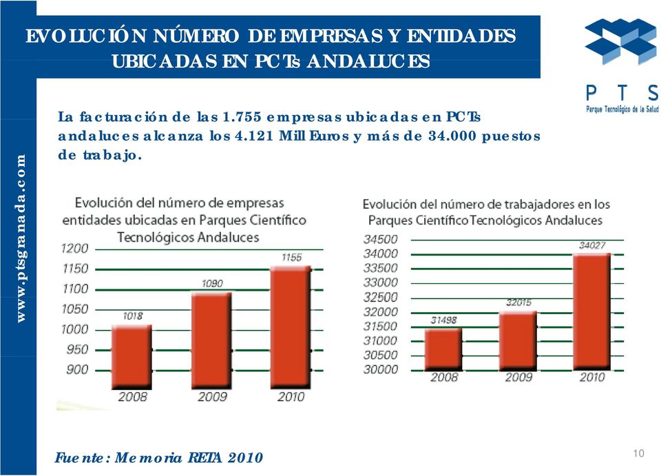 755 empresas ubicadas en PCTs andaluces alcanza los 4.