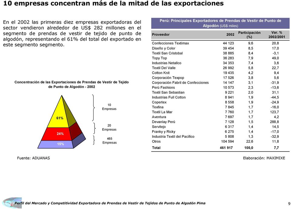 Concentración de las Exportaciones de Prendas de Vestir de Tejido de Punto de Algodón - 2002 Fuente: ADUANAS 61% 24% 15% 10 Empresas 20 Empresas 465 Empresas Perú: Principales Exportadores de Prendas