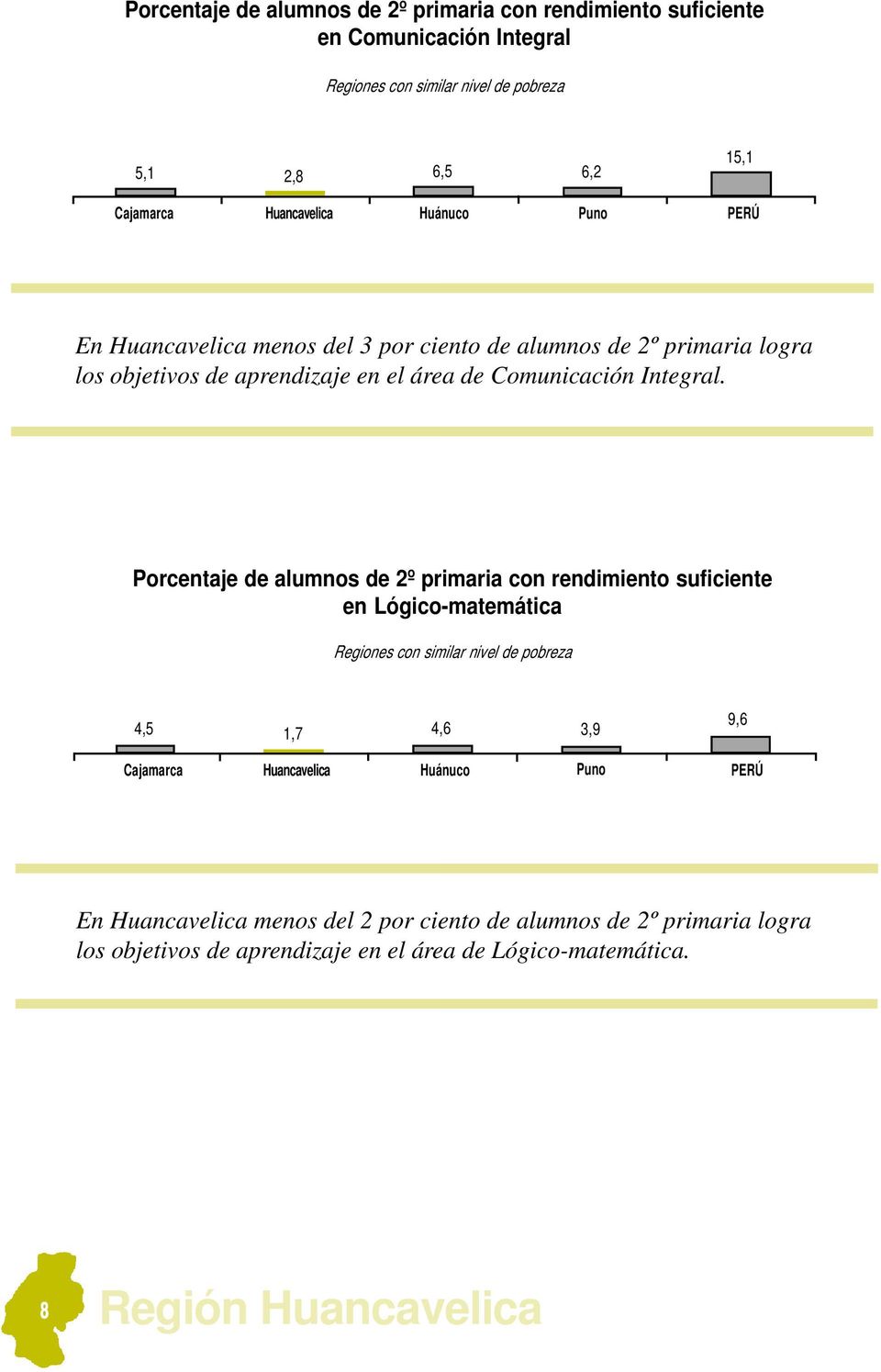 Porcentaje de alumnos de 2º primaria con rendimiento suficiente en Lógico-matemática 4,5 1,7 4,6 3,9 9,6 En Huancavelica menos