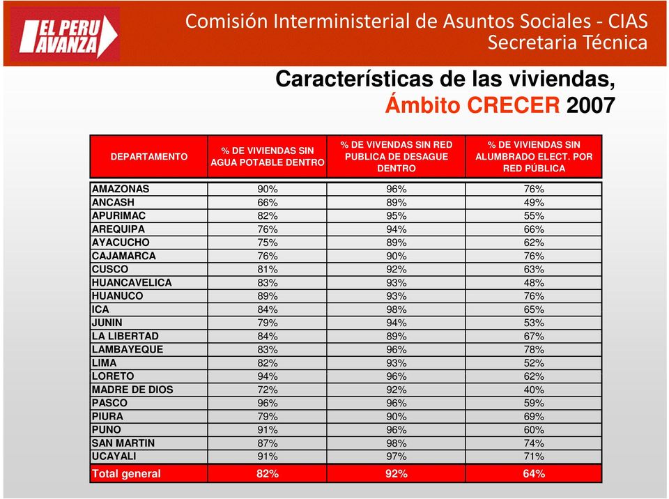 POR RED PÚBLICA AMAZONAS 90% 96% 76% ANCASH 66% 89% 49% APURIMAC 82% 95% 55% AREQUIPA 76% 94% 66% AYACUCHO 75% 89% 62% CAJAMARCA 76% 90% 76% CUSCO 81% 92% 63%