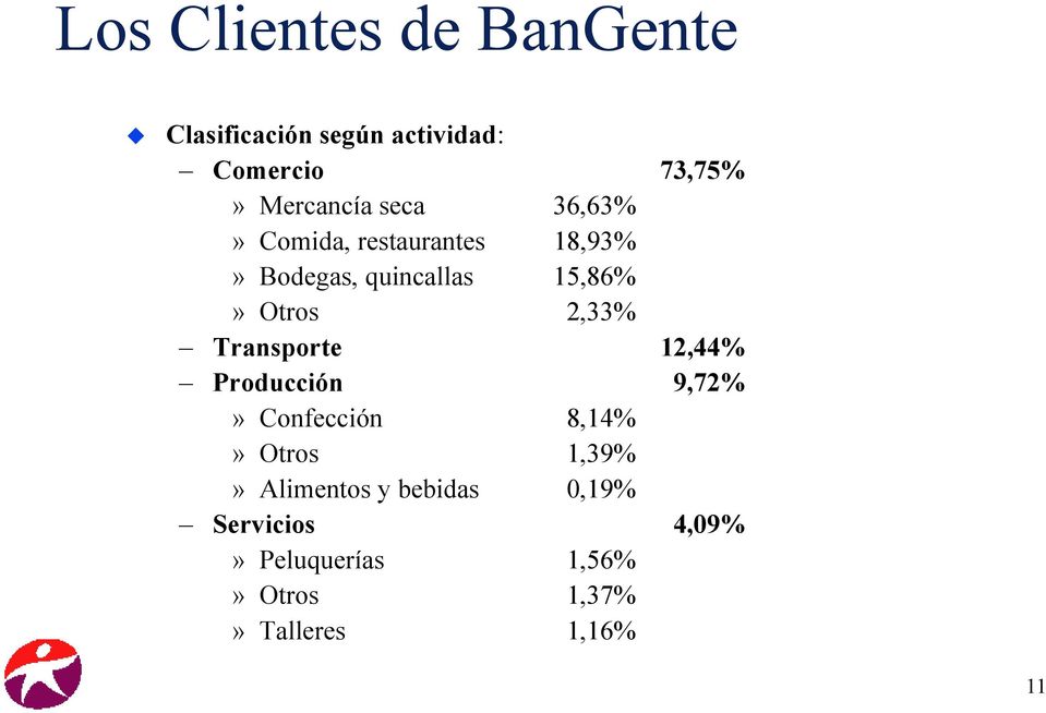 restaurantes 18,93%» Bodegas, quincallas 15,86%» Otros 2,33% Transporte 12,44%