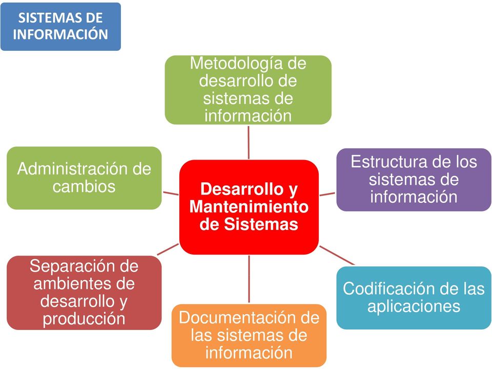 Desarrollo y Mantenimiento de Sistemas Documentación de las sistemas de