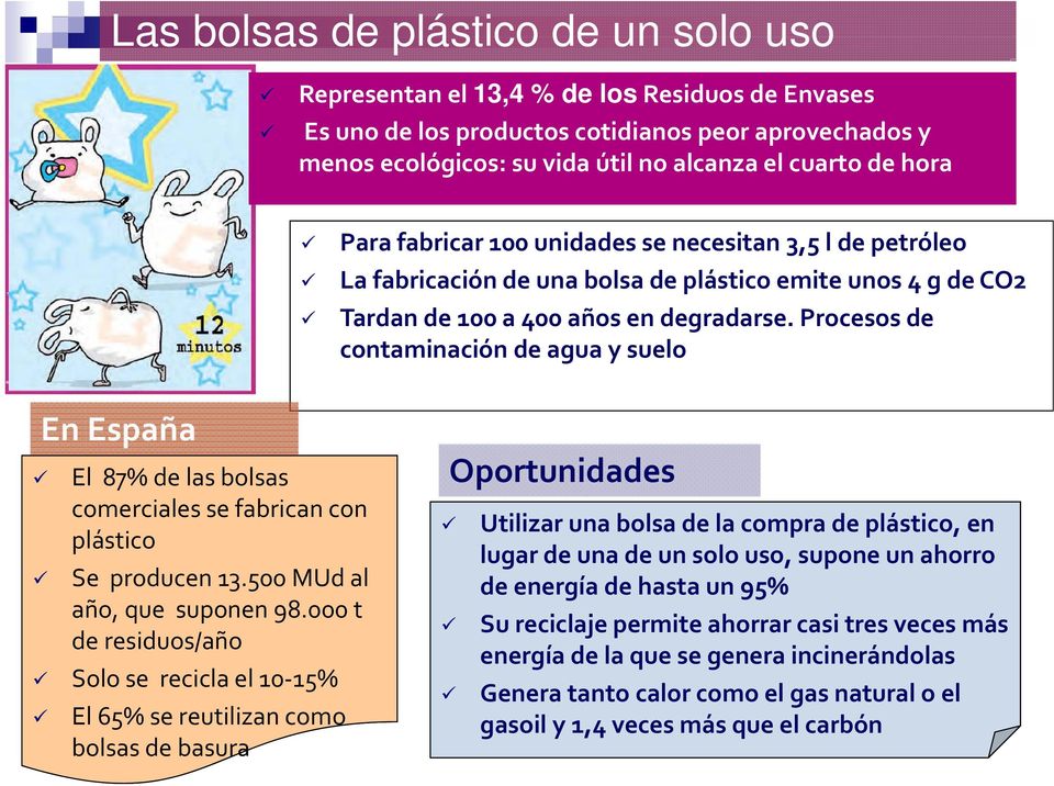 Procesos de contaminación de agua y suelo En España El 87% de las bolsas comerciales se fabrican con plástico Se producen 13.500 MUd al año, que suponen 98.