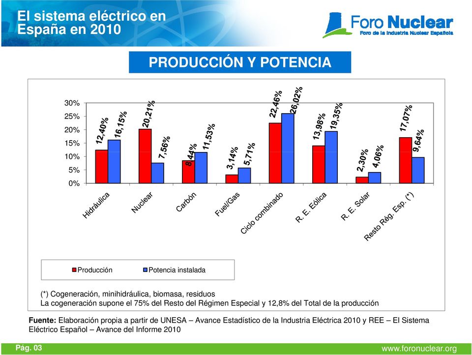 Régimen Especial y 12,8% del Total de la producción Fuente: Elaboración propia a partir de UNESA Avance