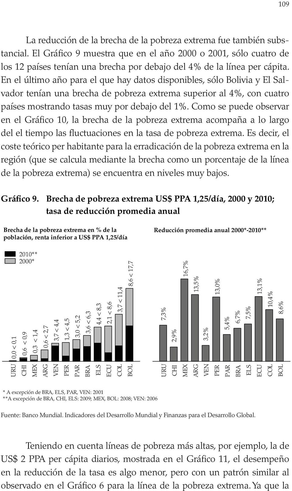 En el último año para el que hay datos disponibles, sólo Bolivia y El Salvador tenían una brecha de pobreza extrema superior al 4%, con cuatro países mostrando tasas muy por debajo del 1%.