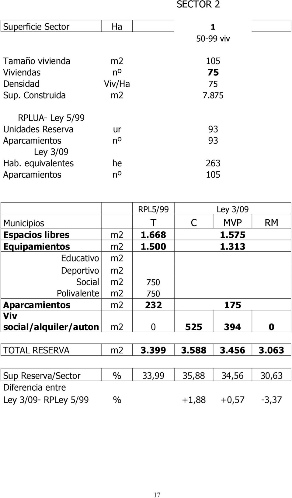 equivalentes he 263 Aparcamientos nº 105 RPL5/99 Ley 3/09 Espacios libres m2 1.668 1.575 Equipamientos m2 1.500 1.