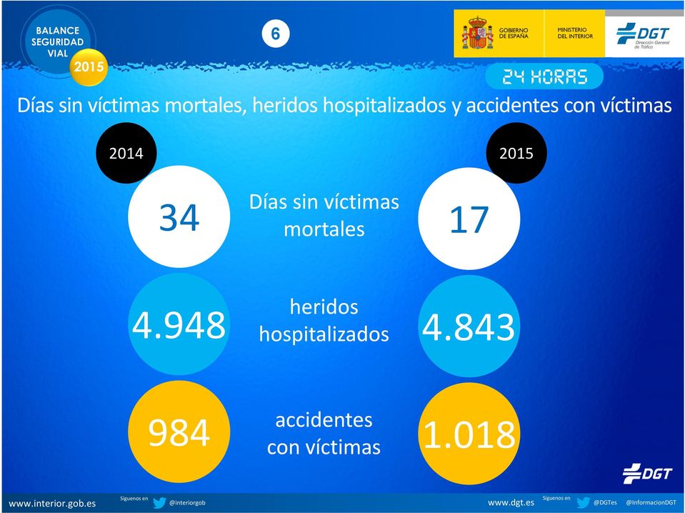 34 Días sin víctimas mortales 17 heridos 4.