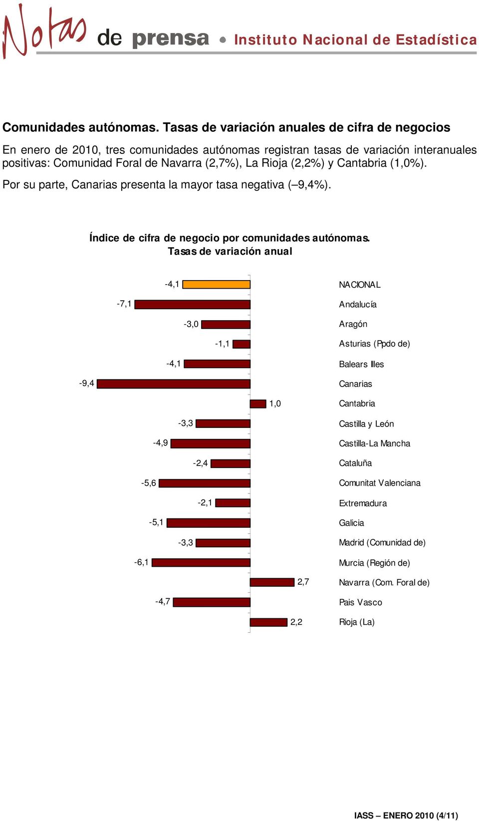 Rioja (2,2%) y Cantabria (1,0%). Por su parte, Canarias presenta la mayor tasa negativa ( 9,4%). Índice de cifra de negocio por comunidades autónomas.