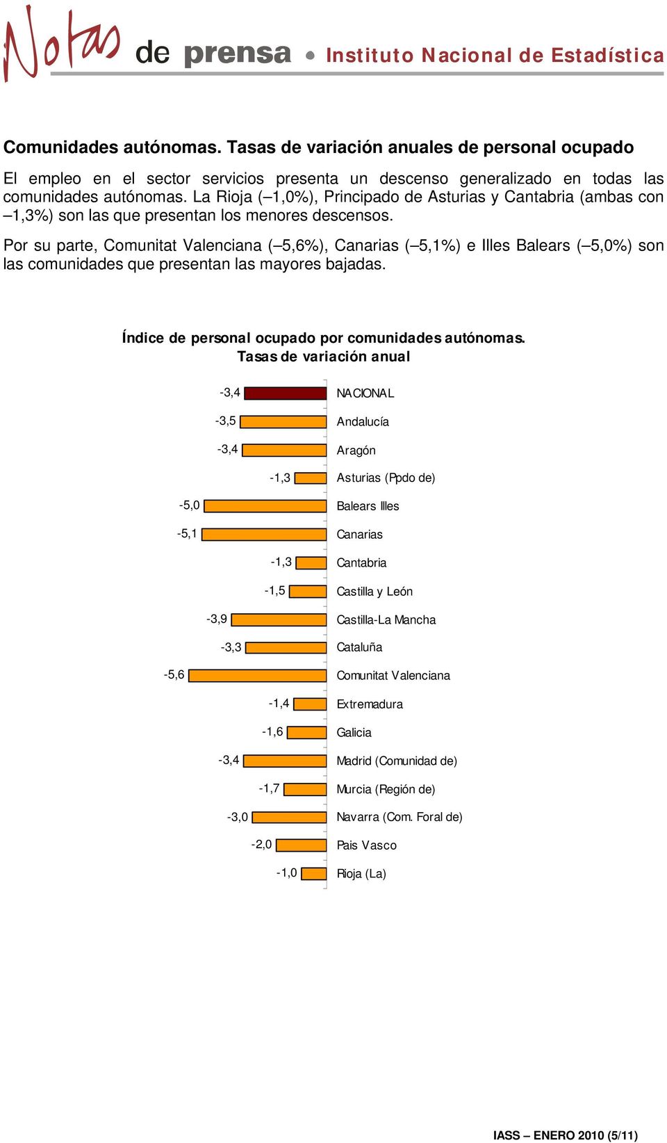 Por su parte, Comunitat Valenciana ( 5,6%), Canarias ( 5,1%) e Illes Balears ( 5,0%) son las comunidades que presentan las mayores bajadas. Índice de personal ocupado por comunidades autónomas.