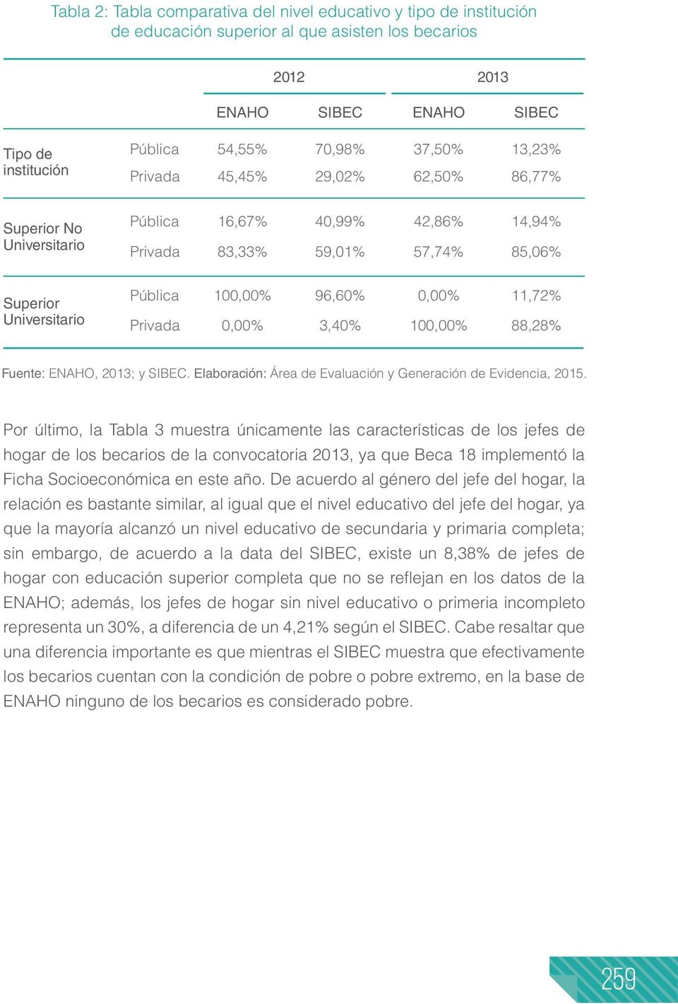 11,72% Privada 0,00% 3,40% 100,00% 88,28% Fuente: ENAHO, 2013; y SIBEC. Elaboración: Área de Evaluación y Generación de Evidencia, 2015.