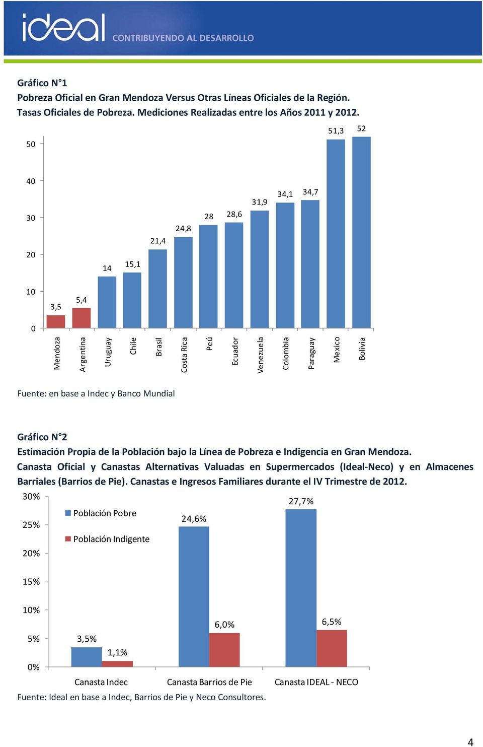 Indec y Banco Mundial Gráfico N 2 Estimación Propia de la Población bajo la Línea de Pobreza e Indigencia en Gran Mendoza.