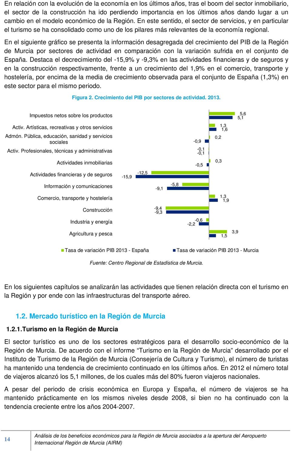 En el siguiente gráfico se presenta la información desagregada del crecimiento del PIB de la Región de Murcia por sectores de actividad en comparación con la variación sufrida en el conjunto de