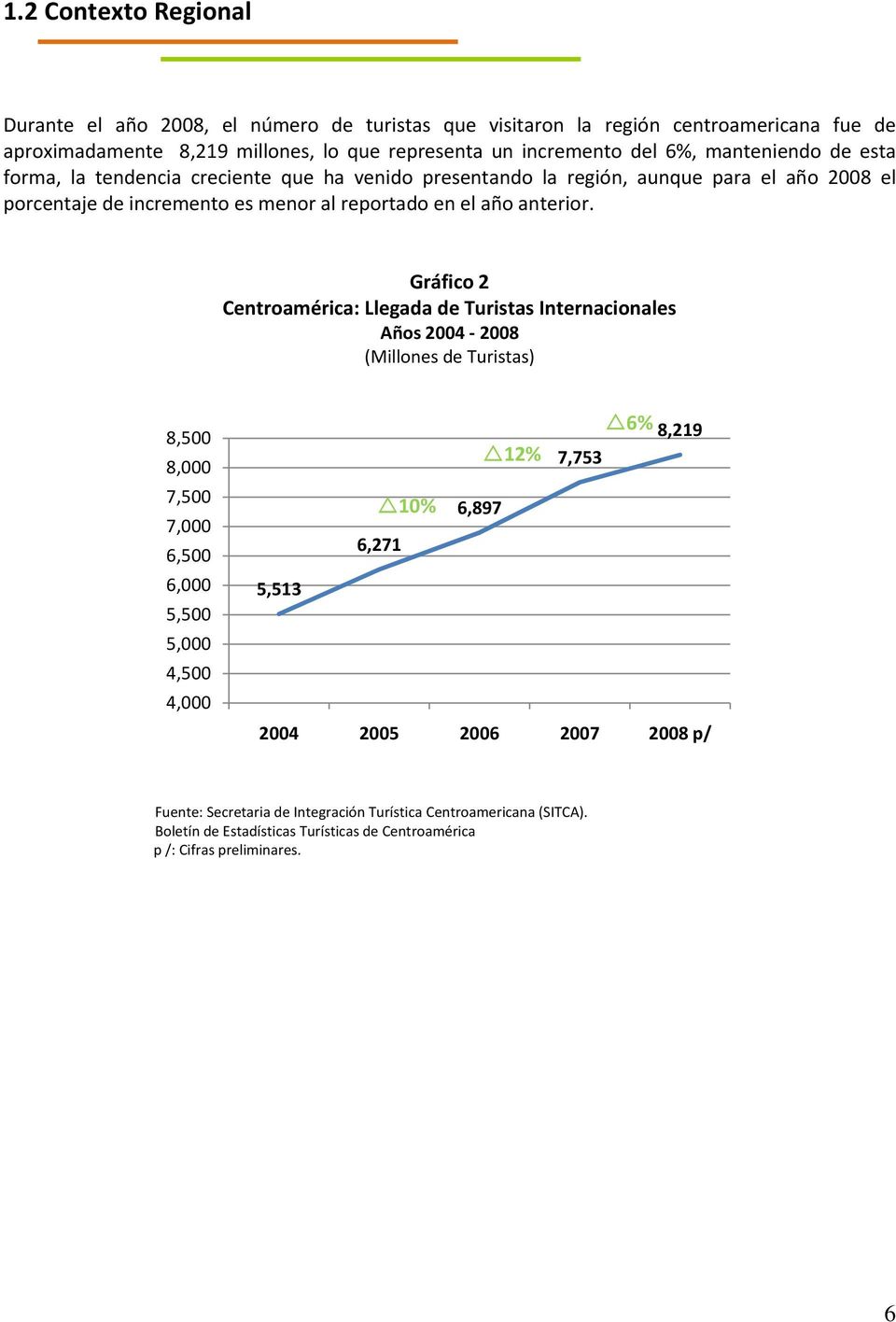 Gráfico 2 Centroamérica: Llegada de Turistas Internacionales Años 2004 2008 (Millones de Turistas) 8,500 8,000 7,500 7,000 6,500 6,000 5,500 5,000 4,500 4,000 6% 8,219 12% 7,753 10%