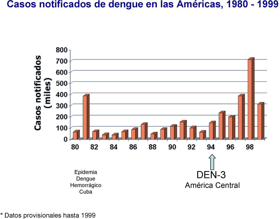 Hemorrágico Cuba DEN-3 América