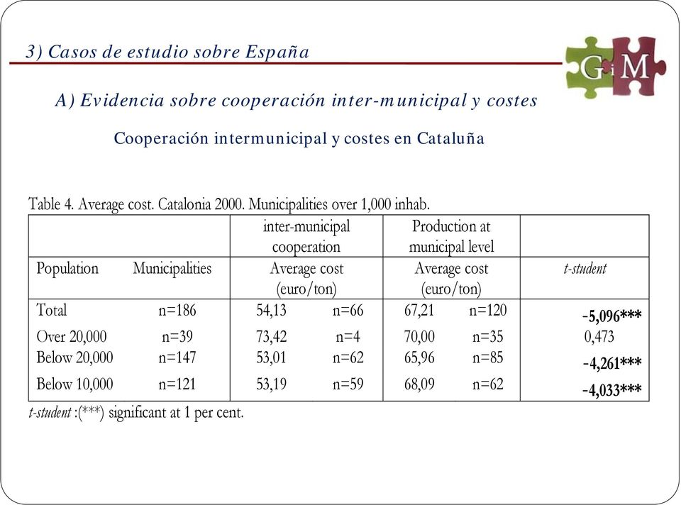 inter-municipal cooperation Production at municipal level Population Municipalities Average cost (euro/ton) Average cost (euro/ton)