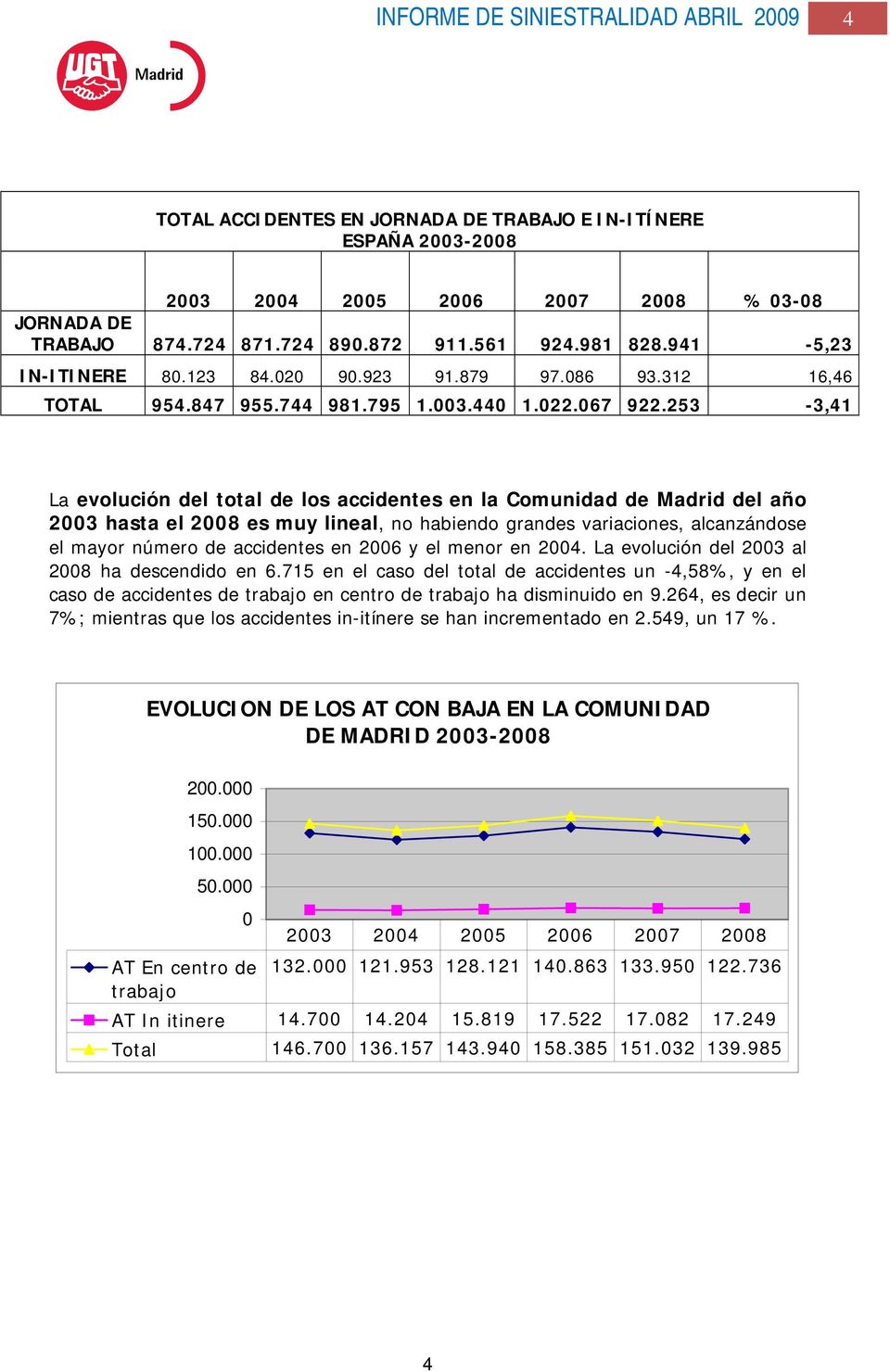 253-3,41 La evolución del total de los accidentes en la Comunidad de Madrid del año 2003 hasta el 2008 es muy lineal, no habiendo grandes variaciones, alcanzándose el mayor número de accidentes en