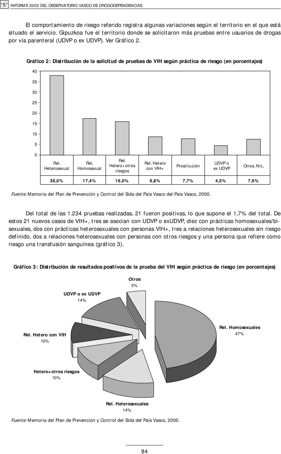Gráfico 2: Distribución de la solicitud de pruebas de VIH según práctica de riesgo (en porcentajes) 4 35 3 25 2 15 1 5 Rel. Heterosexual Rel. Homosexual Rel. Hetero+otros riesgos Rel.