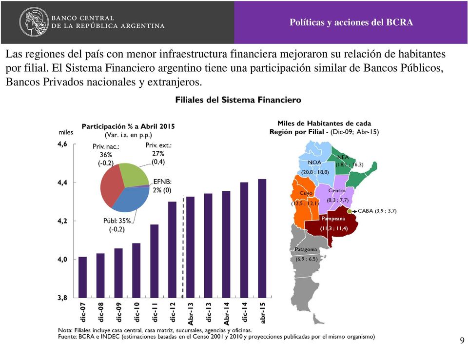 El Sistema Financiero argentino tiene una participación