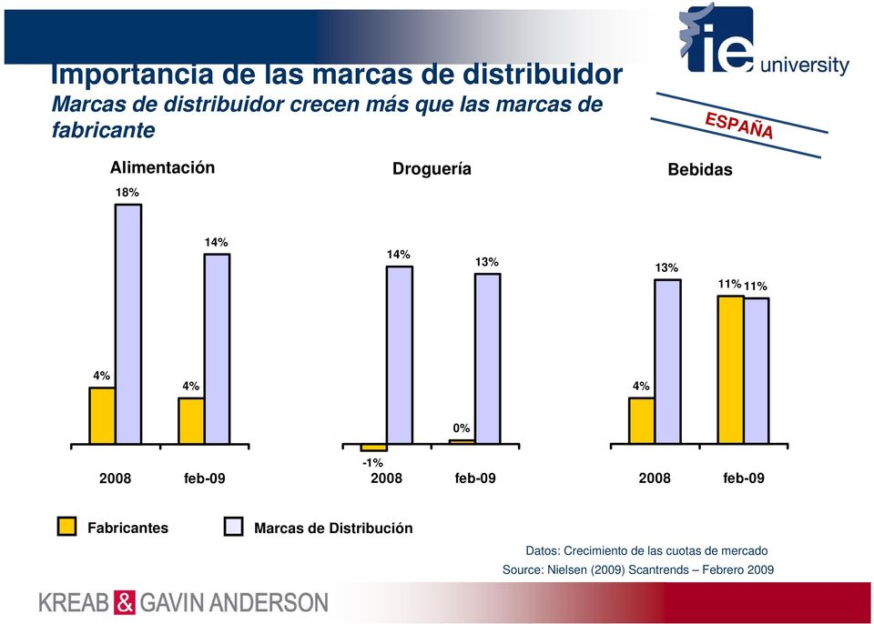 4% 4% 4% 0% 2008 feb-09-1% 2008 feb-09 2008 feb-09 Fabricantes Marcas de Distribución