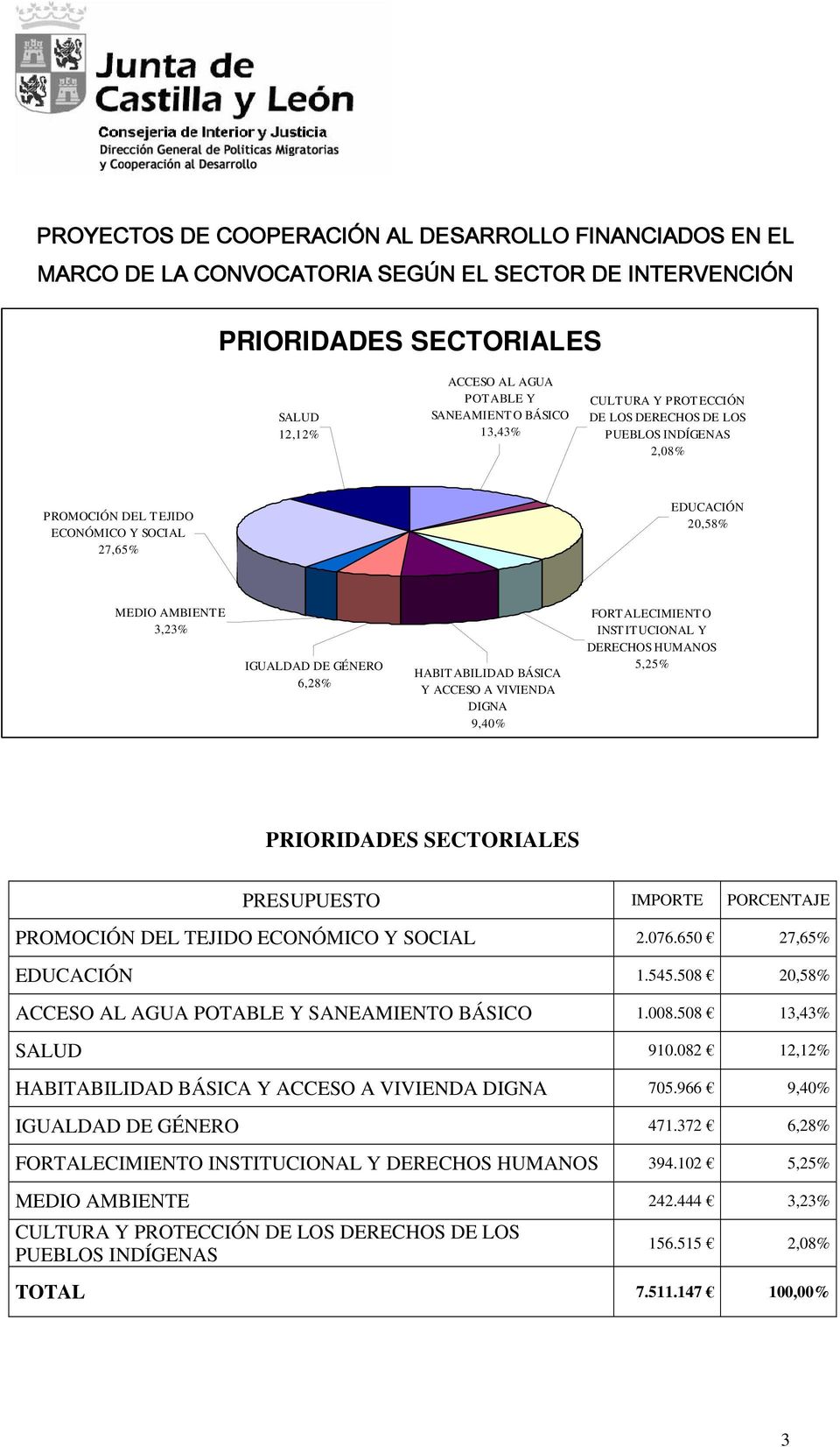 BÁSICA Y ACCESO A VIVIENDA DIGNA 9,40% FORTALECIMIENTO INSTITUCIONAL Y DERECHOS HUMANOS 5,25% PRIORIDADES SECTORIALES PRESUPUESTO IMPORTE PORCENTAJE PROMOCIÓN DEL TEJIDO ECONÓMICO Y SOCIAL 2.076.