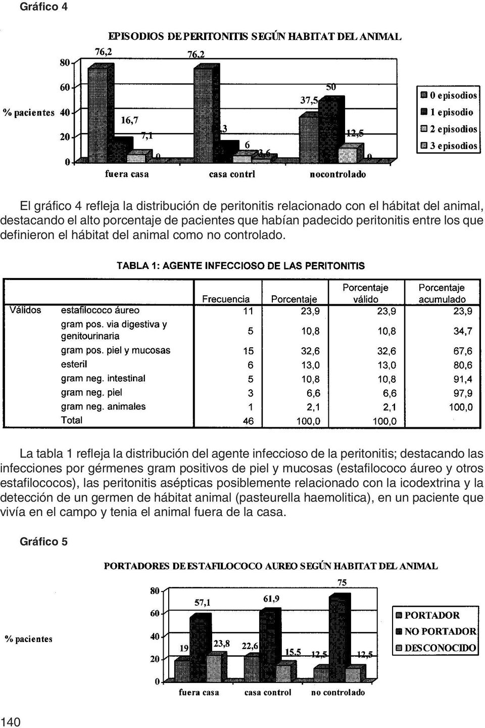 La tabla 1 refleja la distribución del agente infeccioso de la peritonitis; destacando las infecciones por gérmenes gram positivos de piel y mucosas (estafilococo
