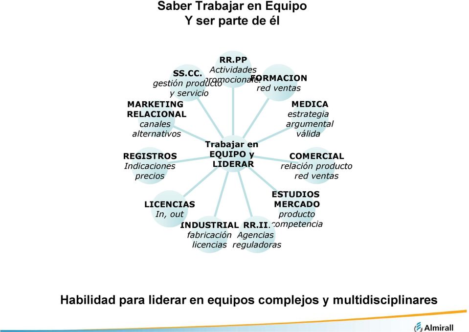 Trabajar en EQUIPO y LIDERAR MEDICA estrategia argumental válida COMERCIAL relación producto red ventas ESTUDIOS