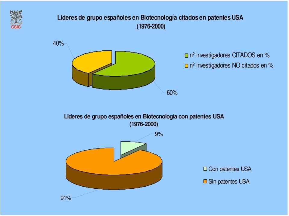investigadores NO citados en % 60% Lideres de grupo españoles en