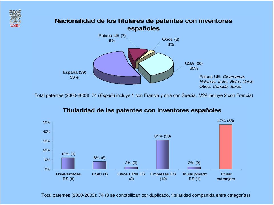 de las patentes con inventores españoles 50% 47% (35) 40% 30% 31% (23) 20% 10% 12% (9) 8% (6) 3% (2) 3% (2) 0% Universidades ES (8) CSIC (1) Otros OPIs ES (2)