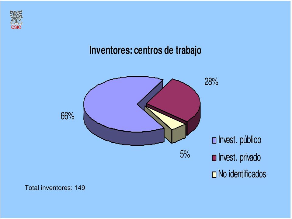 inventores: 149 5% Invest.