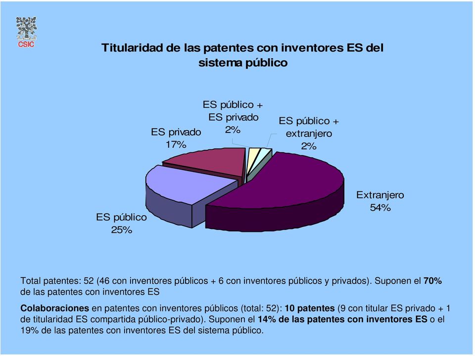 Suponen el 70% de las patentes con inventores ES Colaboraciones en patentes con inventores públicos (total: 52): 10 patentes (9 con titular