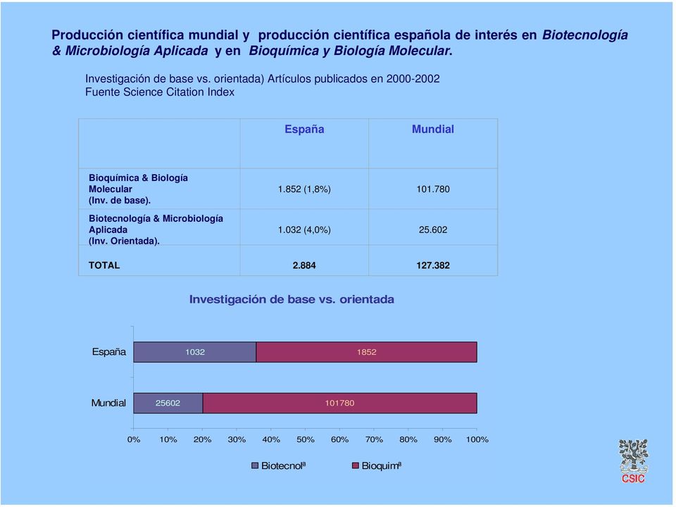 orientada) Artículos publicados en 2000-2002 Fuente Science Citation Index España Mundial Bioquímica & Biología Molecular (Inv. de base).