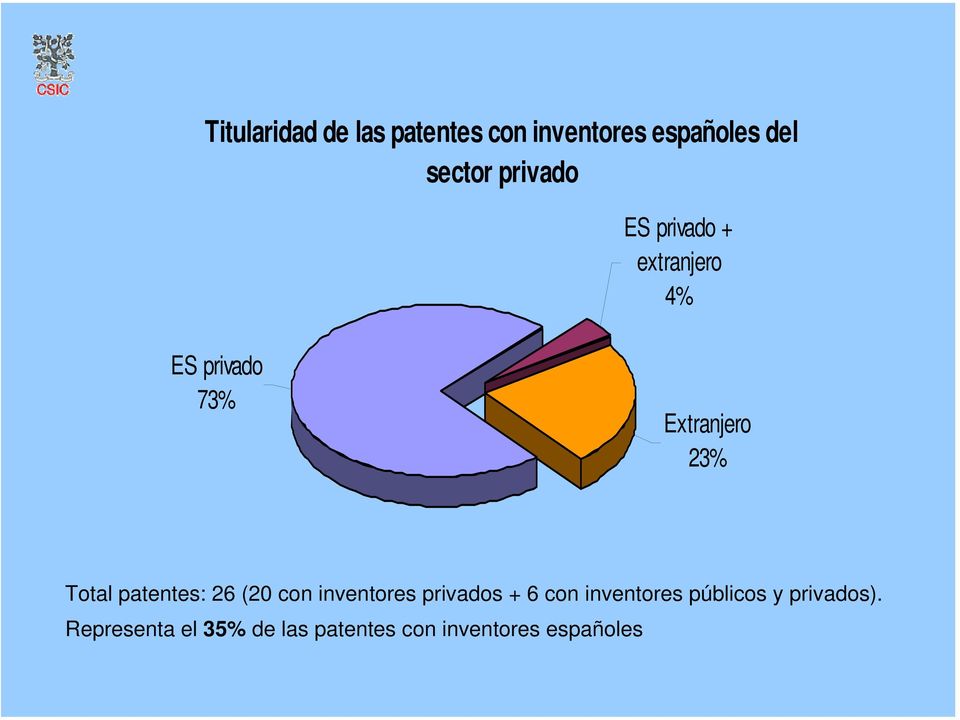 Total patentes: 26 (20 con inventores privados + 6 con inventores