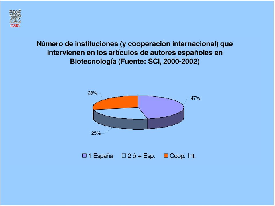 de autores españoles en Biotecnología (Fuente: