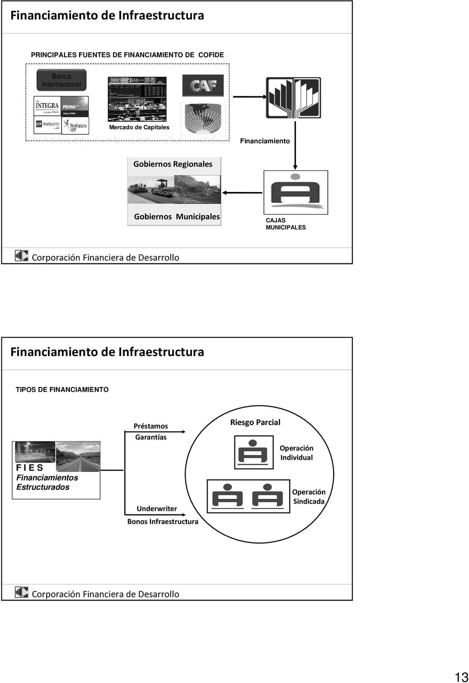 Financiamiento de Infraestructura TIPOS DE FINANCIAMIENTO F I E S Financiamientos Estructurados