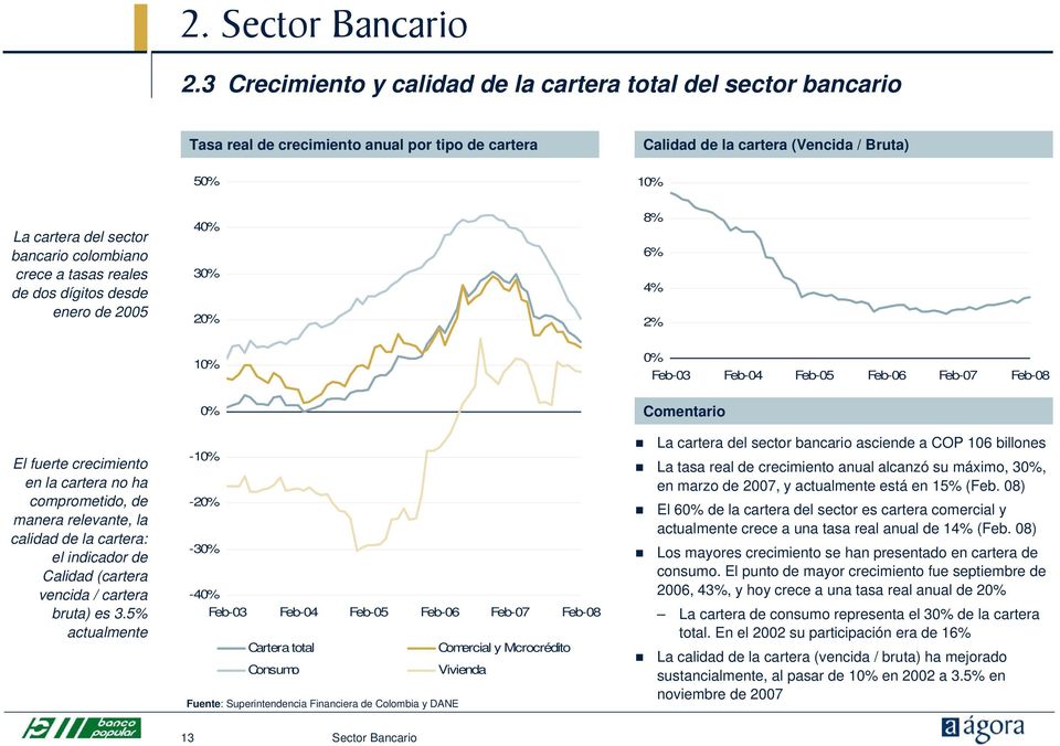 colombiano crece a tasas reales de dos dígitos desde enero de 2005 4 3 2 8% 6% 4% 2% 1 Feb-03 Feb-04 Feb-05 Feb-06 Feb-07 Feb-08 El fuerte crecimiento en la cartera no ha comprometido, de manera