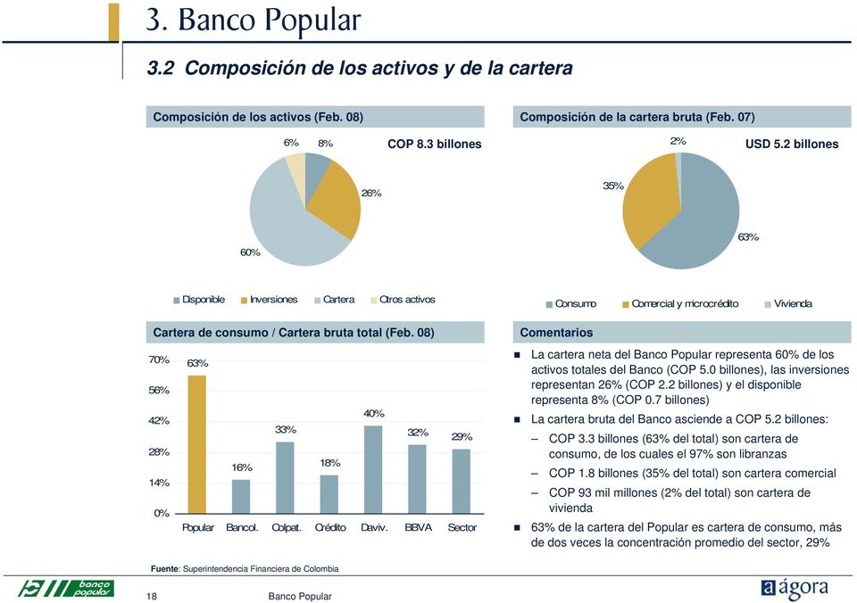 Crédito Daviv. BBVA Sector Consumo Comercial y microcrédito Vivienda Comentarios La cartera neta del Banco Popular representa 6 de los activos totales del Banco (COP 5.