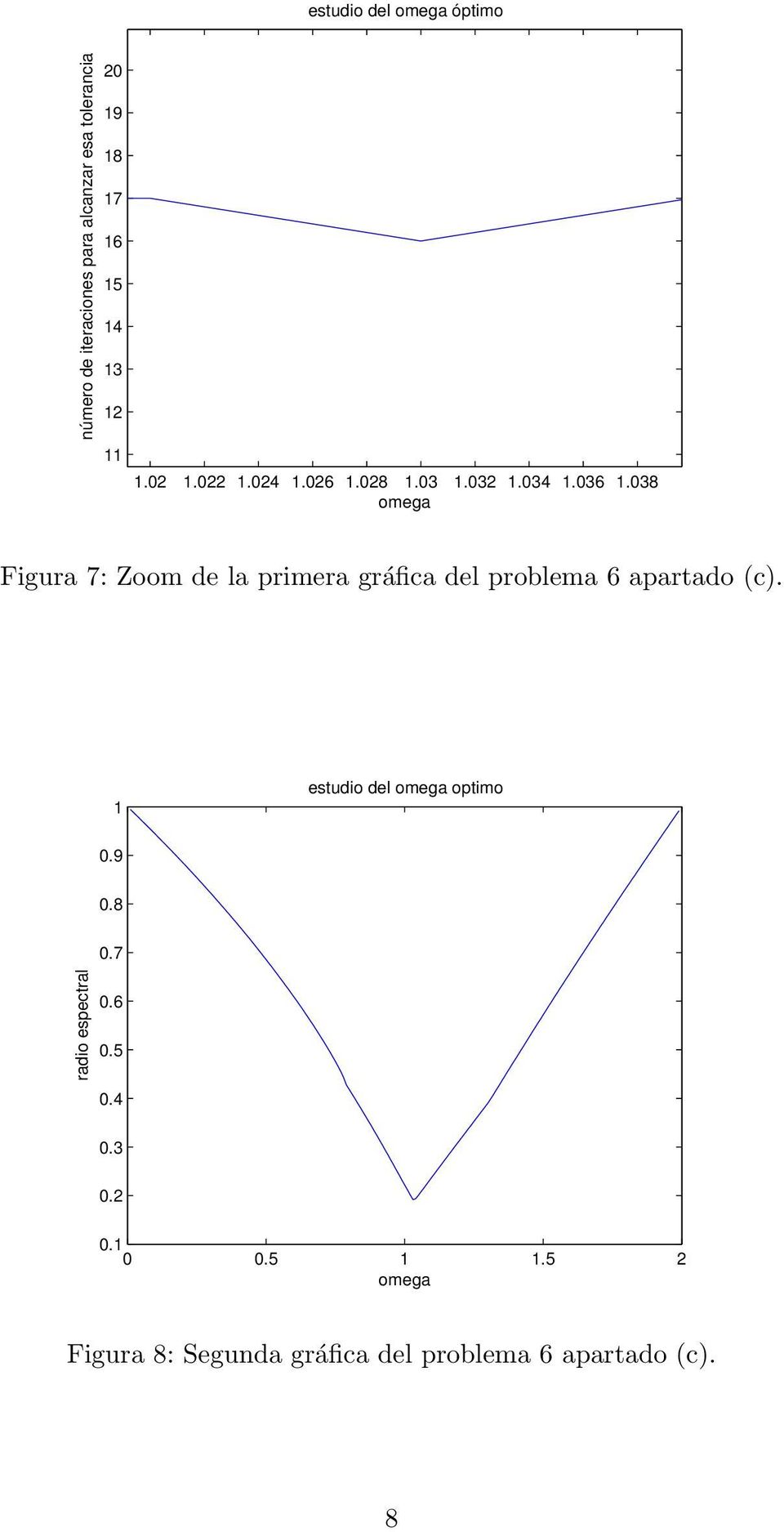 primera gráfica del problema 6 apartado c 1 estudio del omega optimo 09 08 07 radio