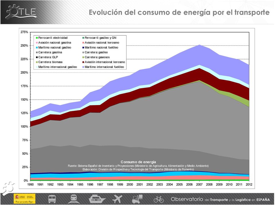 Marítimo internacional: fuelóleo 200% 175% 150% 125% 100% 75% 50% Consumo de energía Fuente: Sistema Español de Inventario y Proyecciones (Ministerio de Agricultura, Alimentación y Medio Ambiente)