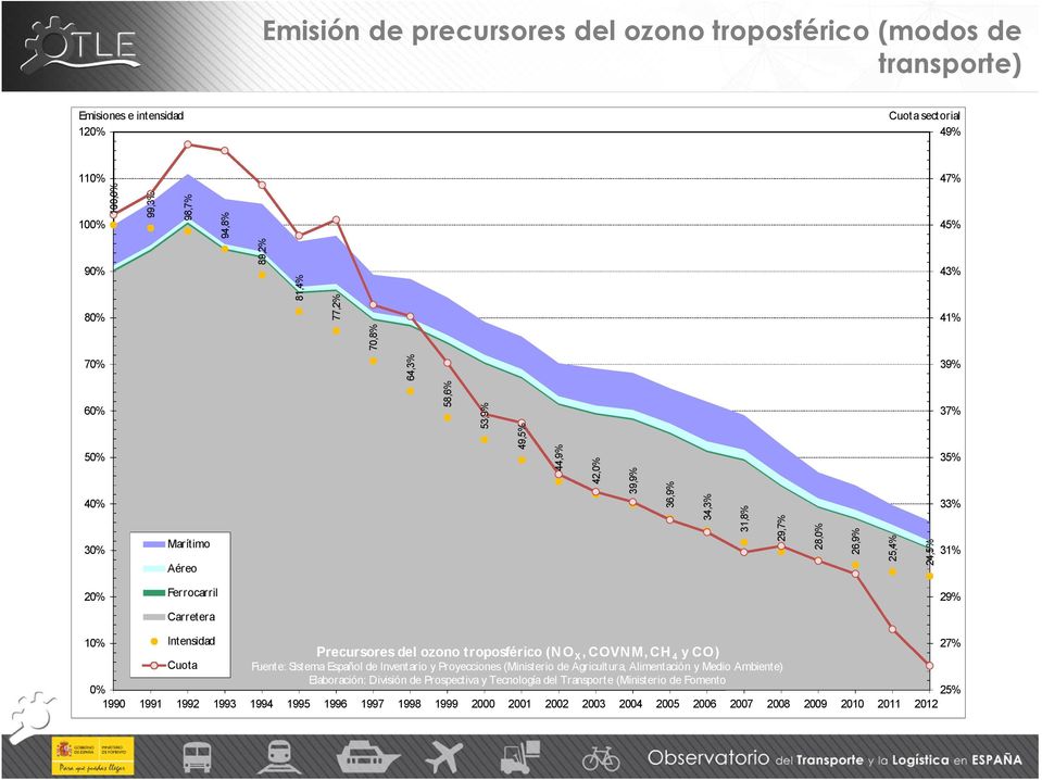 10% Cuota 0% 1990 1991 1992 27% Precursores del ozono troposférico (N O X, COVN M, CH 4 y CO) Fuente: Sistema Español de Inventario y Proyecciones (Ministerio de Agricultura, Alimentación y Medio