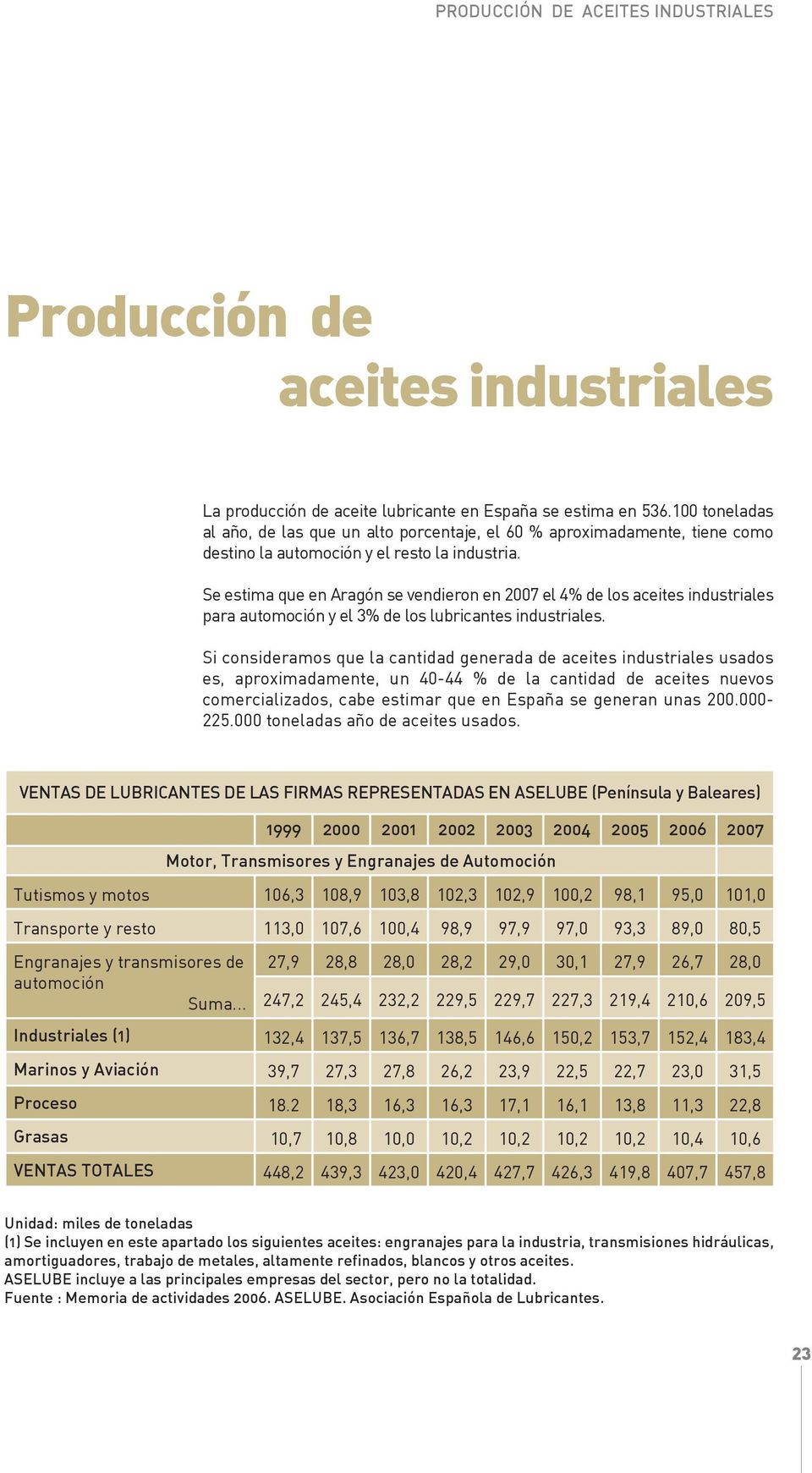 Se estima que en Aragón se vendieron en 2007 el 4% de los aceites industriales para automoción y el 3% de los lubricantes industriales.