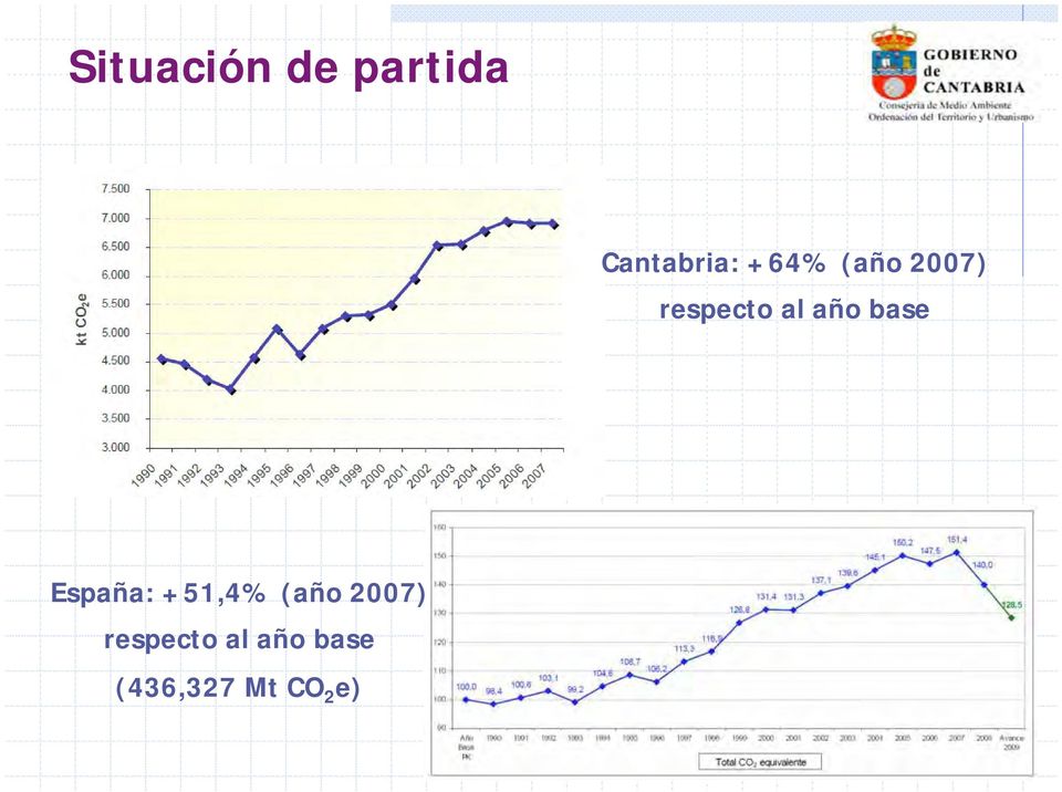 base España: +51,4% (año 2007)