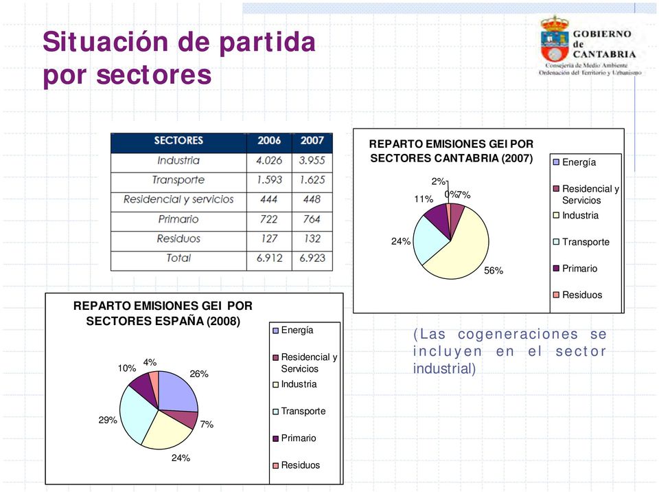 GEI POR SECTORES ESPAÑA (2008) 10% 4% 26% Energía Residencial y Servicios Industria Residuos