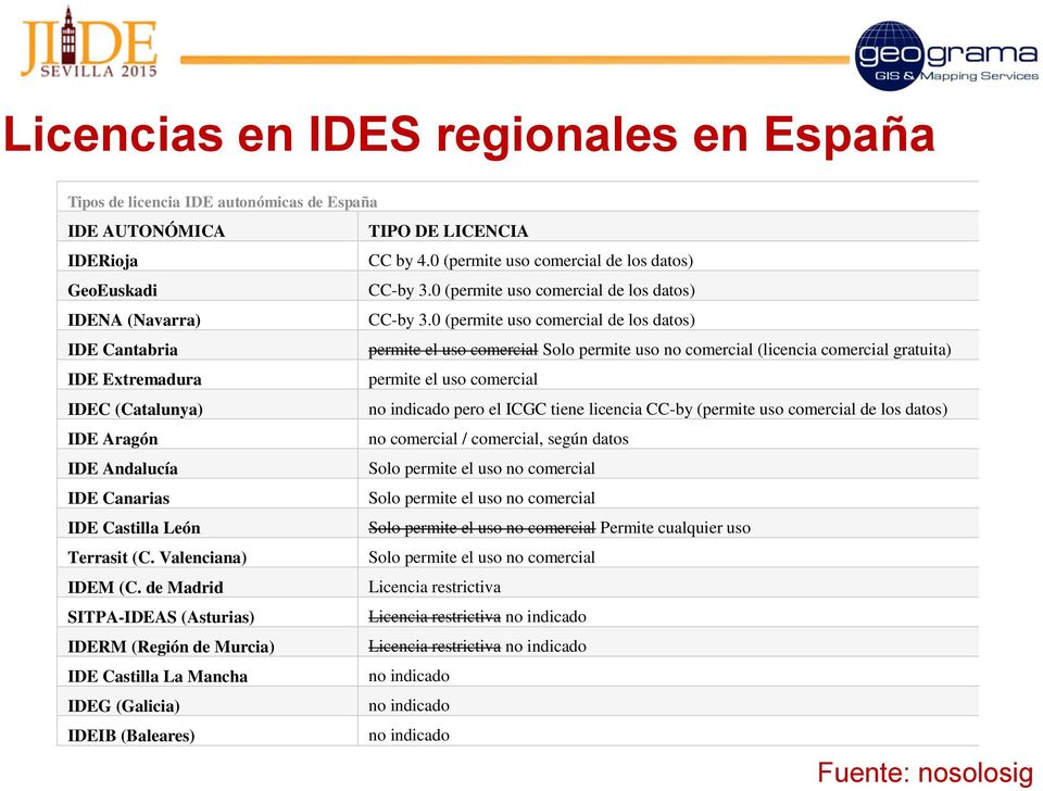 0 (permite uso comercial de los datos) IDE Cantabria permite el uso comercial Solo permite uso no comercial (licencia comercial gratuita) IDE Extremadura permite el uso comercial IDEC (Catalunya) no