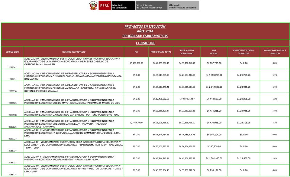 1% 2089930 INSTITUCION EDUCATIVA FAUSTINO MALDONADO - LOS FRUTALES YARINACOCHA- CORONEL PORTILLO-UCAYALI S/. 0.00 S/. 39,513,249.41 S/. 31,919,617.99 S/. 2,312,323.00 S/. 24,915.26 1.